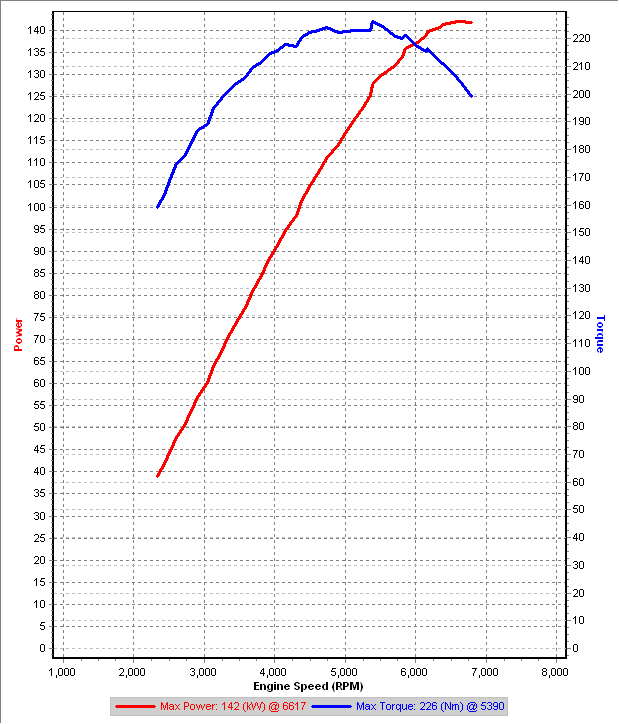 Stock 3rd Gear Dyno IAT=40C.png