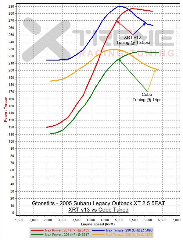 XRT v13 vs Cobb Tuning - 2nd Gear Dyno SAE.png