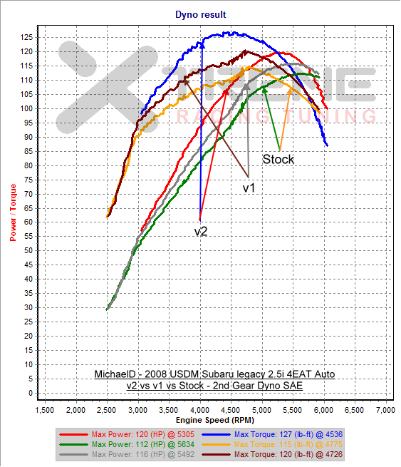 v2 vs v1 vs Stock - 2nd Gear Dyno SAE.png