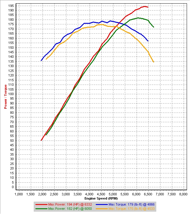 v0 vs Stock - 3rd Gear Dyno #2.jpg