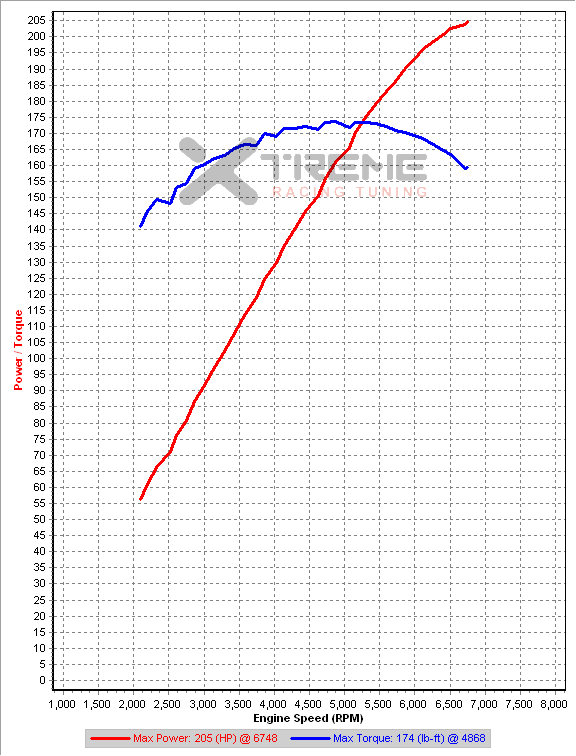 5c1 3rd Gear Dyno @ IAT=22C #1.png