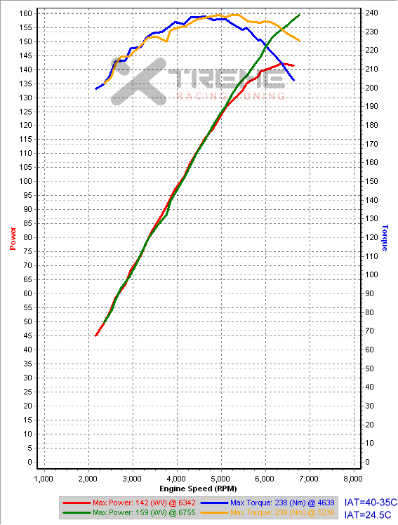 v8 3rd Gear Dyno Comparisons.png