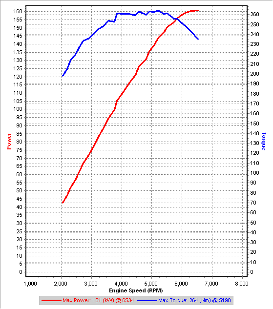 v0 3rd Gear Dyno IAT=7C.png