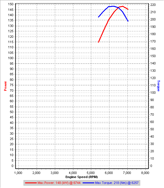 v2 2nd Gear Dyno IAT=9C.png