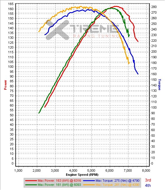 v3 3rd vs 4th Gear Dyno IAT=8C.png