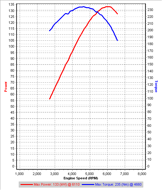 v2 3rd gear Dyno IAT=31C.png