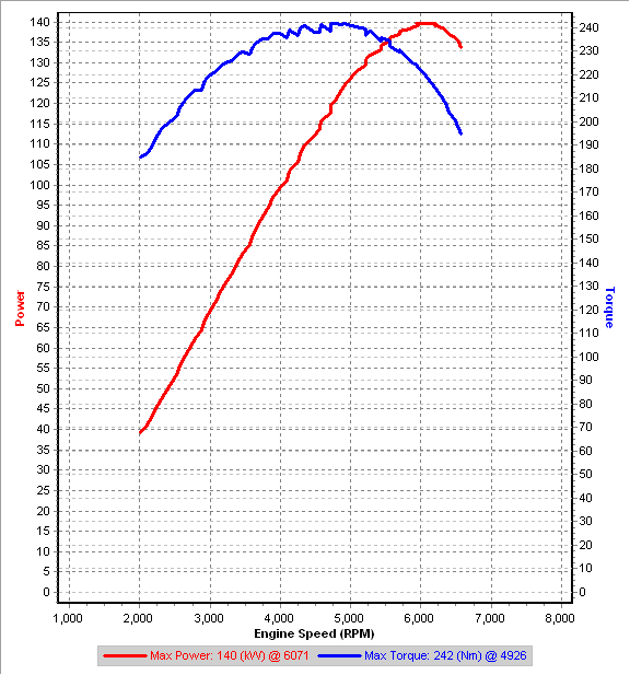 v8a 4th Gear Dyno IAT=27.C.png